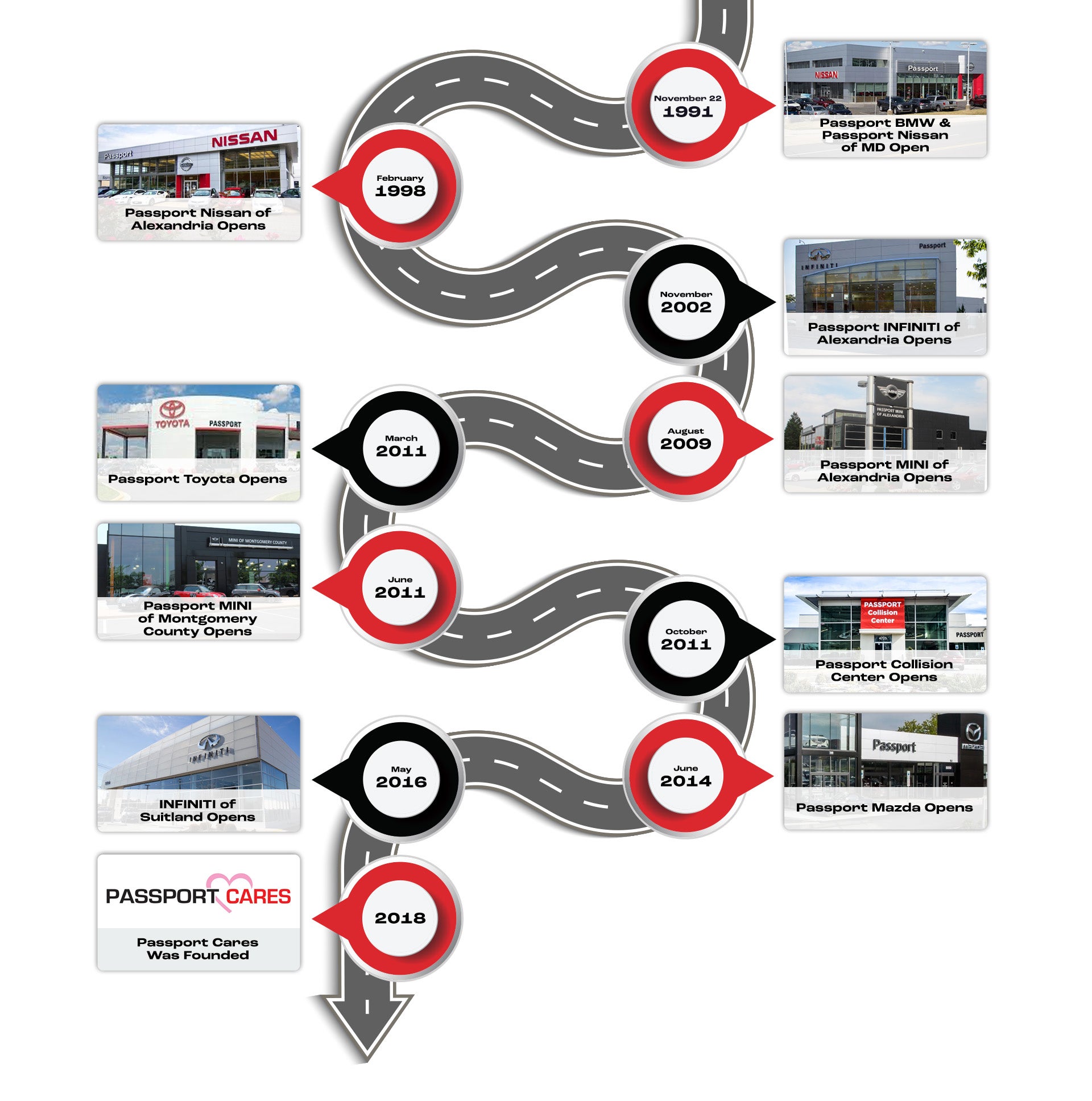 Passport Auto Group Timeline