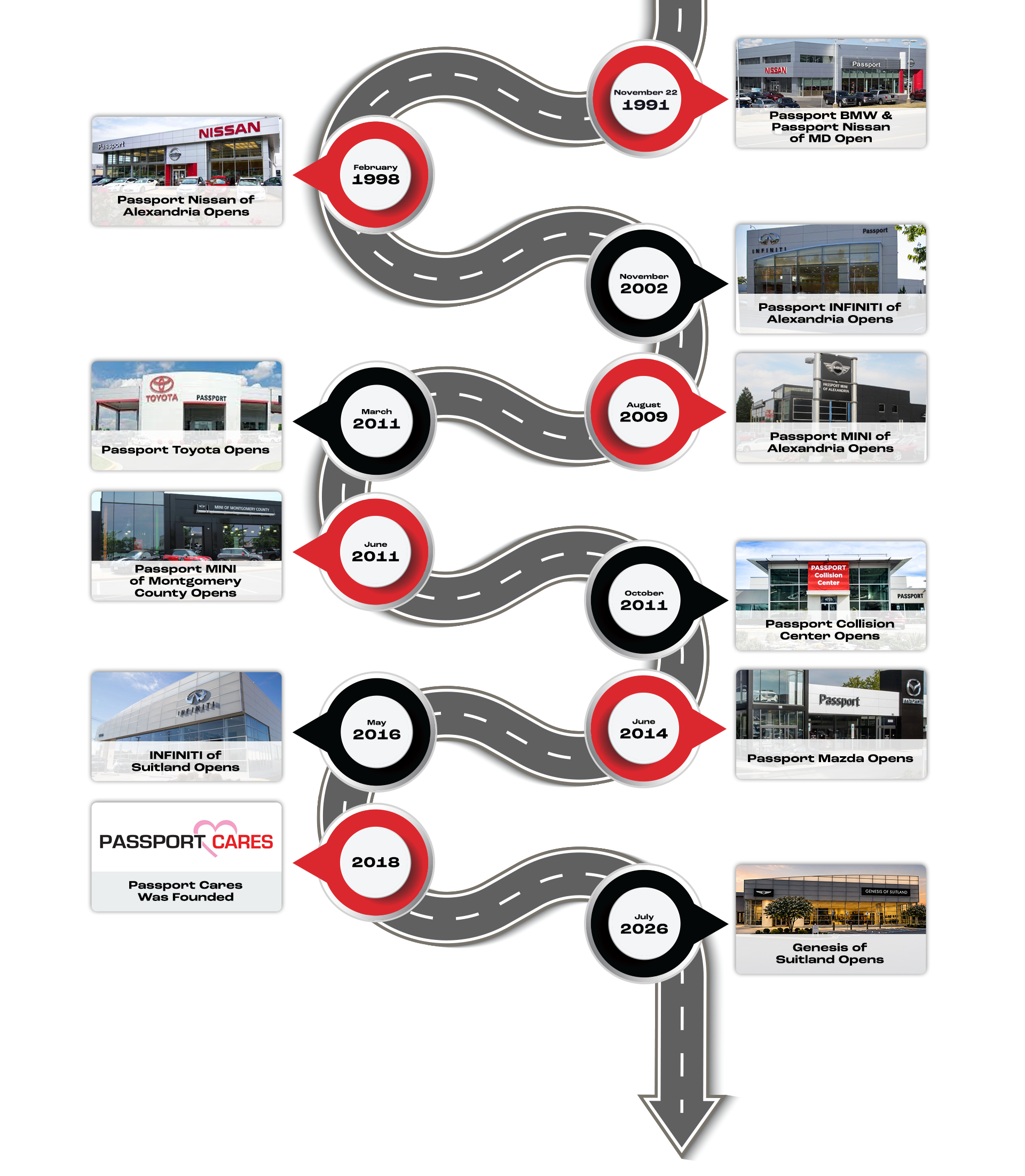 Passport Auto Group Timeline